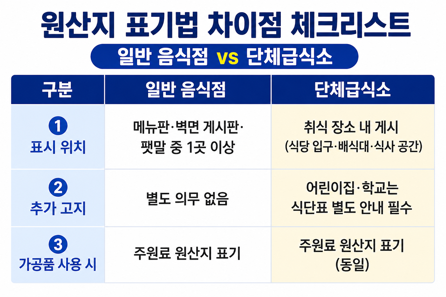 원산지 표기법, 원산지 표기 위반, 음식점 원산지 표시, 원산지 표시판, 원산지 표시 의무, 식당 영업정지, 식당 과태료