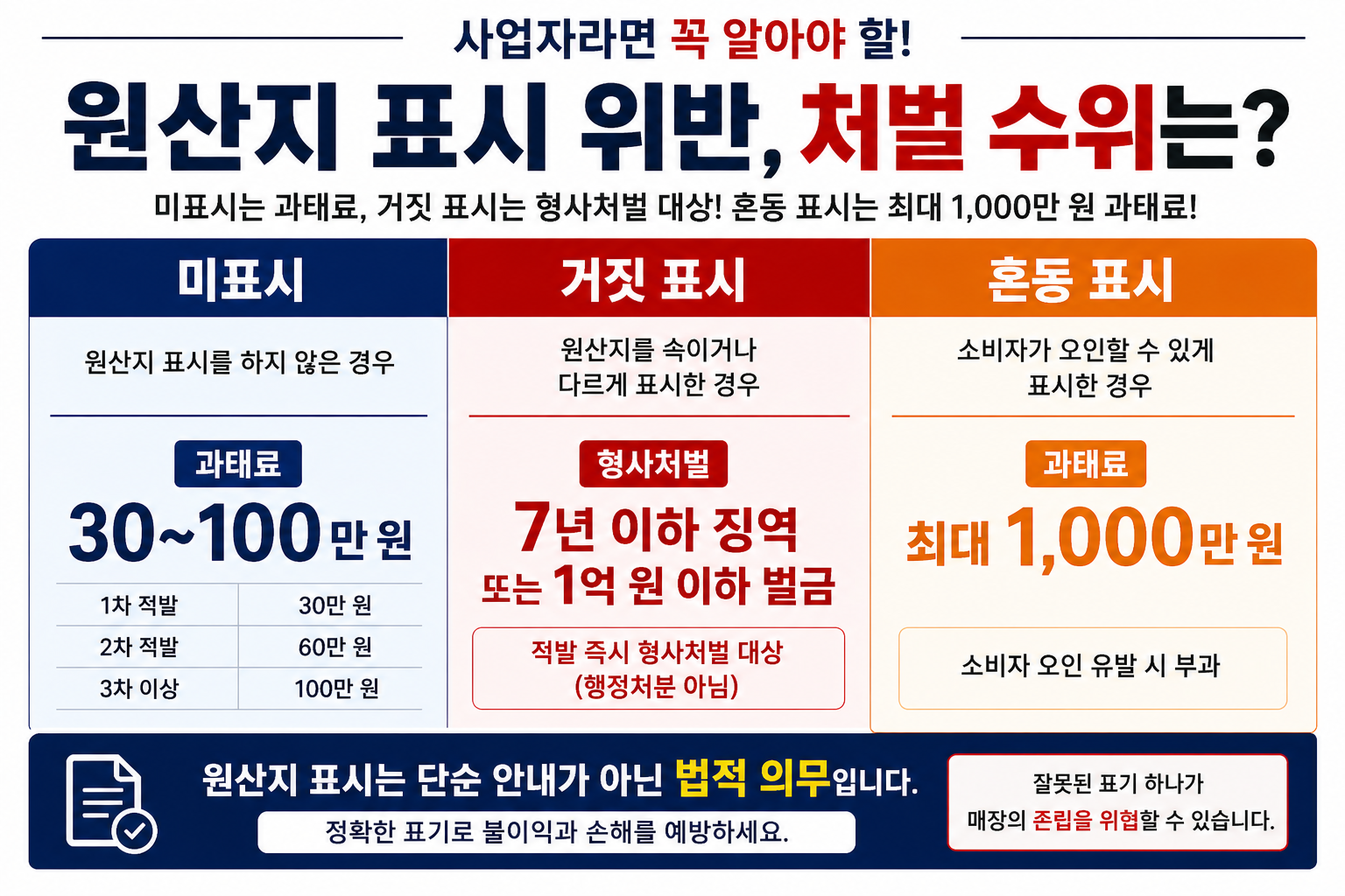 원산지 표기법, 원산지 표기 위반, 음식점 원산지 표시, 원산지 표시판, 원산지 표시 의무, 식당 영업정지, 식당 과태료