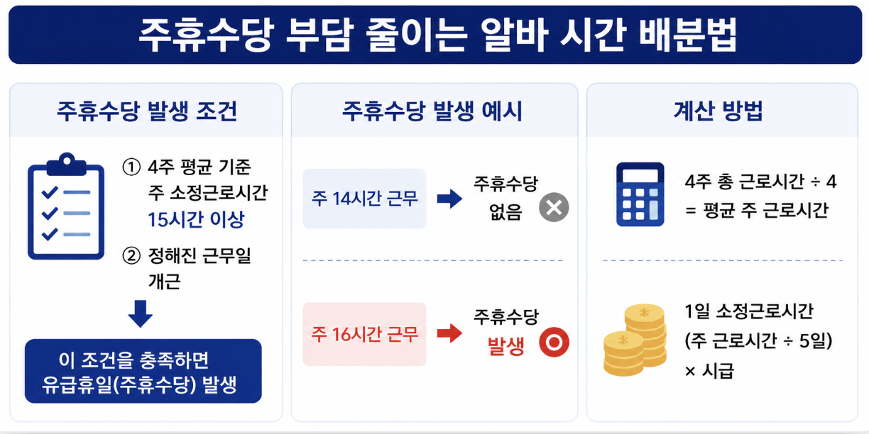 파트타임 근로계약서 작성 및 주휴수당 시간 배분 점검
