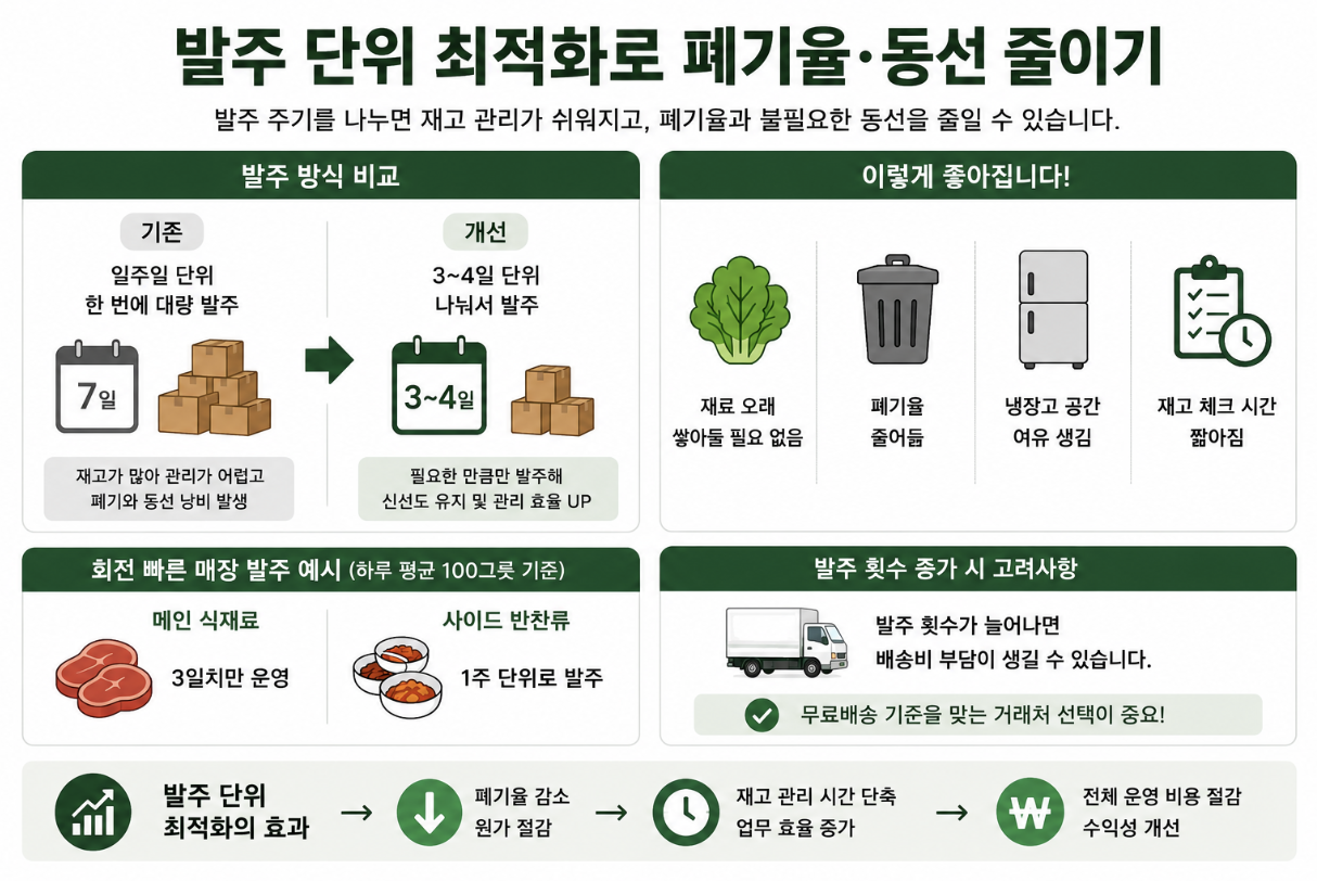 매장 식자재 분할 발주로 폐기율과 주방 동선 효율화