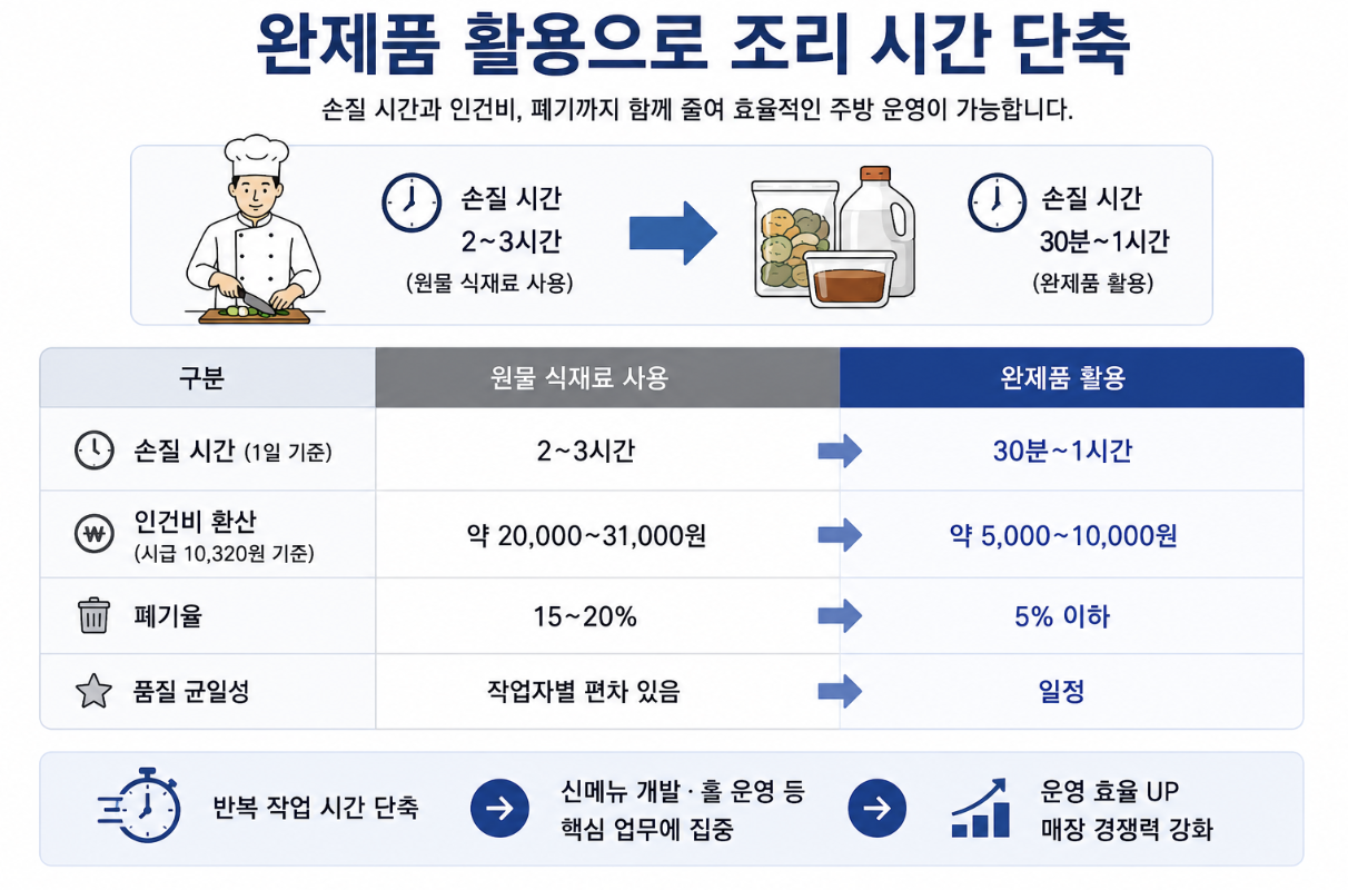 완제품 식자재 활용으로 조리 시간 단축 및 인건비 절감