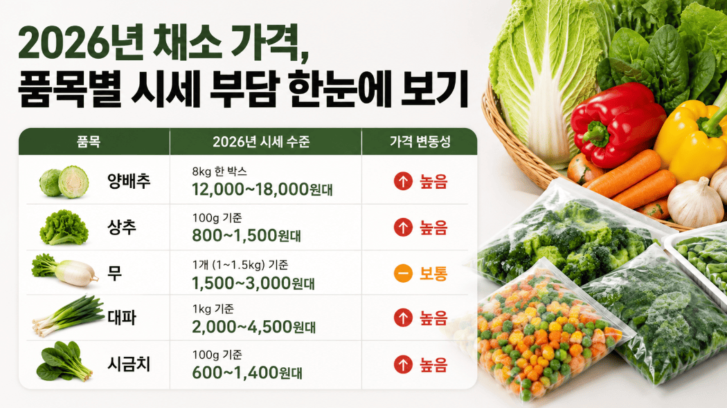 2026년 주요 채소 품목별 시세 및 가격 변동 현황