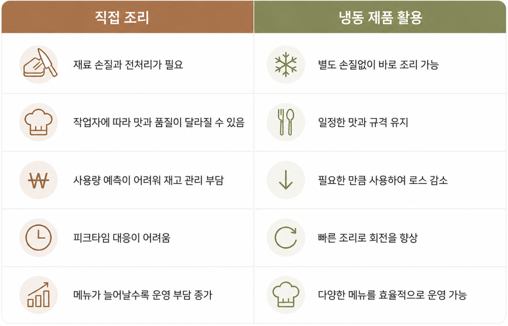 감자보관법, 감자 10kg, 감자가격, 감자튀김, 객단가, 사이드, 냉동제품